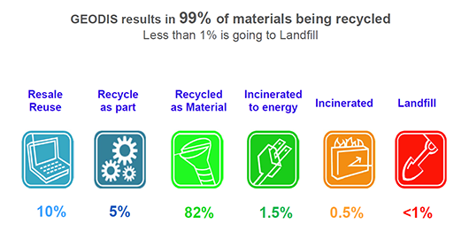 Recycling-Ergebnisse