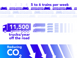 GEODIS reduces the carbon footprint of road freight between Germany and Spain by launching a new rail-road service