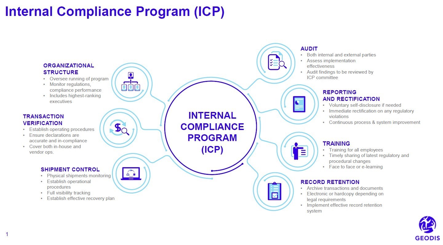 Internal compliance program
