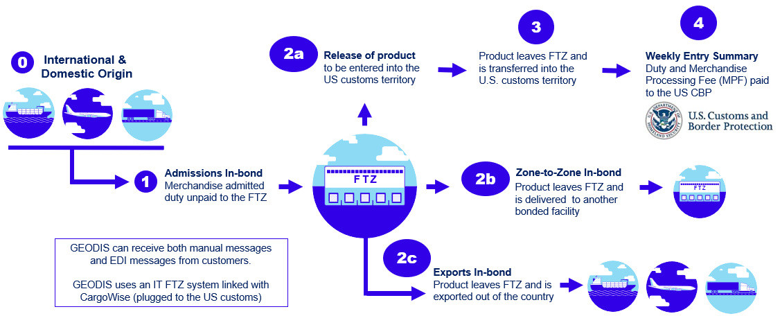 Foreign-Trade Zone simplified process in the USA