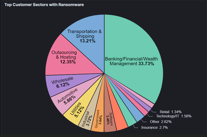 top customer sectors with ransomwear