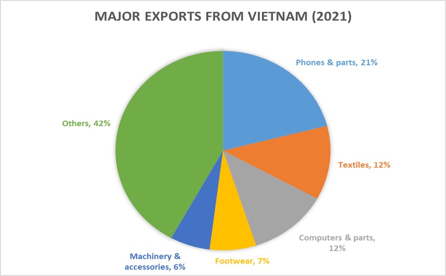 Major Exports From Vietnam 2021