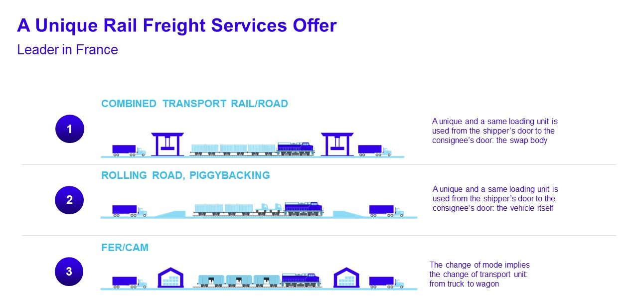 The three modes for rail/road transport : combined transport rail/road, rolling road / piggybacking and fer/cam