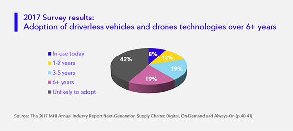 Adoption of driverless vehicles and drones technologies over 6+ years