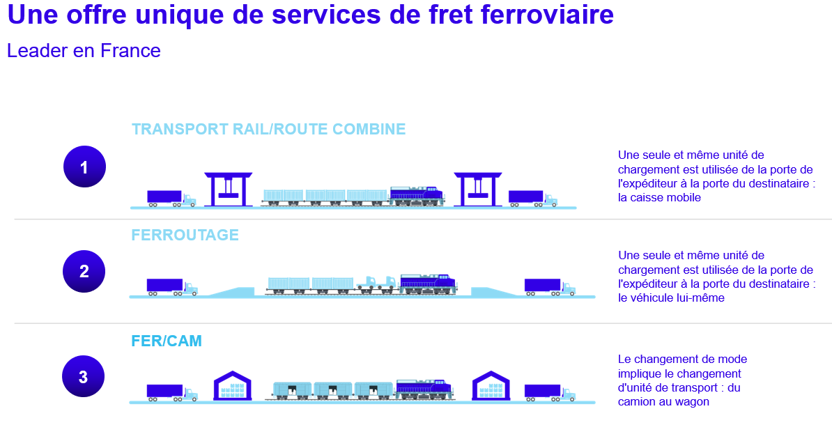 Il existe trois modes différents pour un transport rail-route.