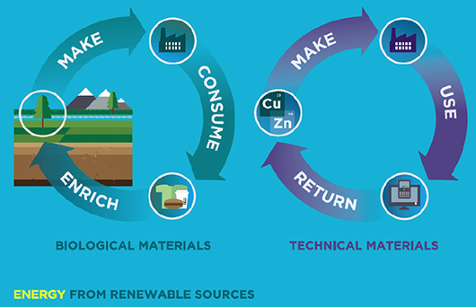 Cycles of circular economy schema
